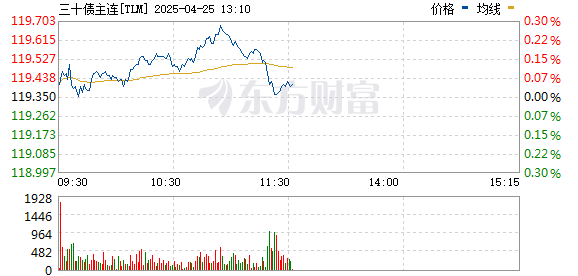 驰盈策略 国债期货突然跳水！A股影响几何？
