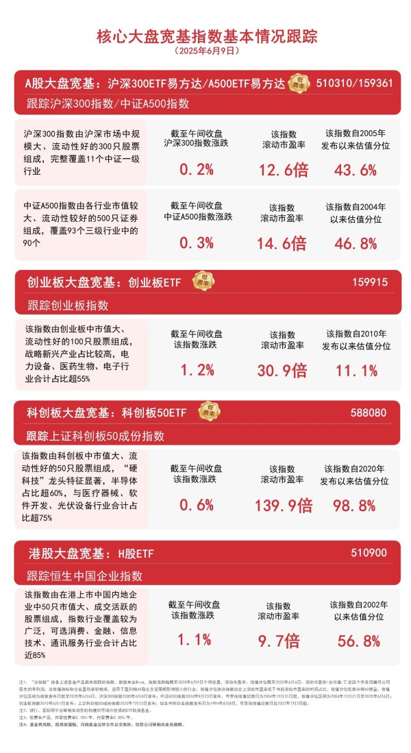 盈亚配资 大盘震荡上行，A500ETF易方达（159361）、沪深300ETF易方达（510310）等助力把握核心资产配置机会