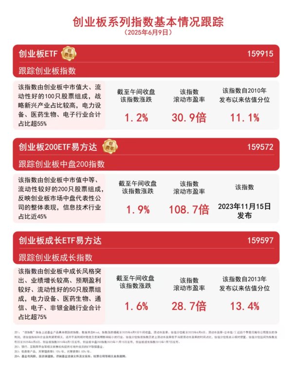 新宝配资 创业板指高开高走、半日涨1.2%，同类规模第一的创业板ETF（159915）成交活跃