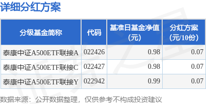 大御优配 基金分红：泰康中证A500ETF联接基金7月18日分红