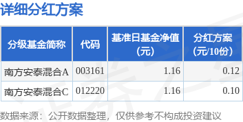 城中投资 基金分红：南方安泰混合基金7月21日分红