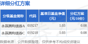 富农优配资源 基金分红：永赢腾利债券基金7月17日分红