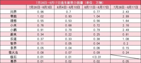 盈丰财富 新势力8月第3周销量榜：零跑破万，蔚来超理想，小米受制产能