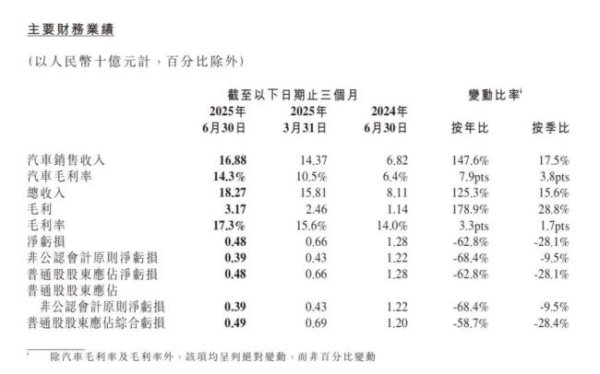 天盈配资 毛利率60%，小鹏半年赚了大众17.2亿！何小鹏：9月月销4万