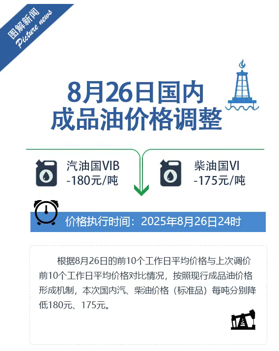 红领金服 油价年内第七降，加满一箱少花7元