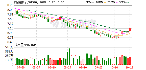 威力财 交通银行：正在推进公司治理架构改革工作 董事会将延期换届